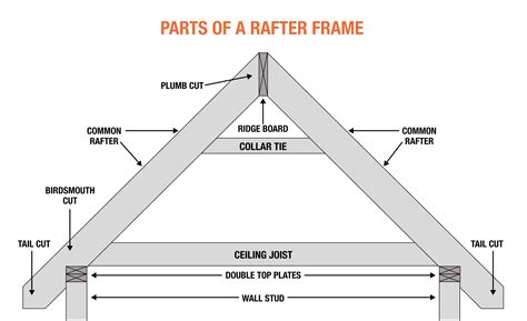 frame house metal roof time table|roof framing guide.